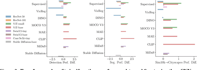 Figure 4 for Battle of the Backbones: A Large-Scale Comparison of Pretrained Models across Computer Vision Tasks