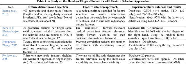 Figure 4 for Two-Stage Human Verification using HandCAPTCHA and Anti-Spoofed Finger Biometrics with Feature Selection