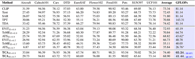 Figure 1 for Tokens on Demand: Token Condensation as Training-free Test-time Adaptation