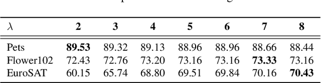 Figure 3 for Tokens on Demand: Token Condensation as Training-free Test-time Adaptation