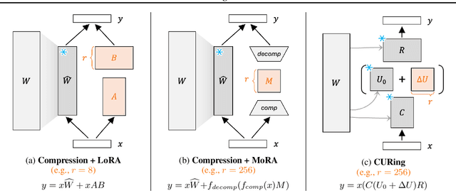 Figure 1 for CURing Large Models: Compression via CUR Decomposition