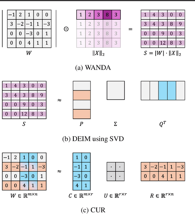 Figure 3 for CURing Large Models: Compression via CUR Decomposition