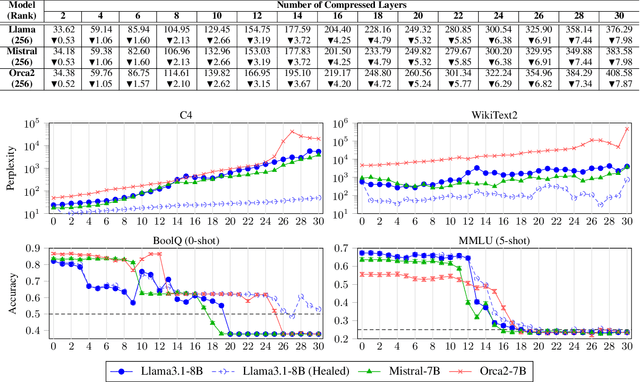 Figure 2 for CURing Large Models: Compression via CUR Decomposition
