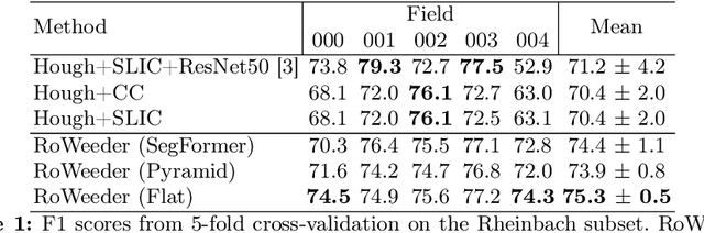 Figure 2 for RoWeeder: Unsupervised Weed Mapping through Crop-Row Detection