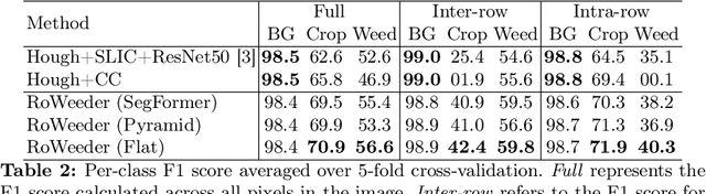 Figure 4 for RoWeeder: Unsupervised Weed Mapping through Crop-Row Detection