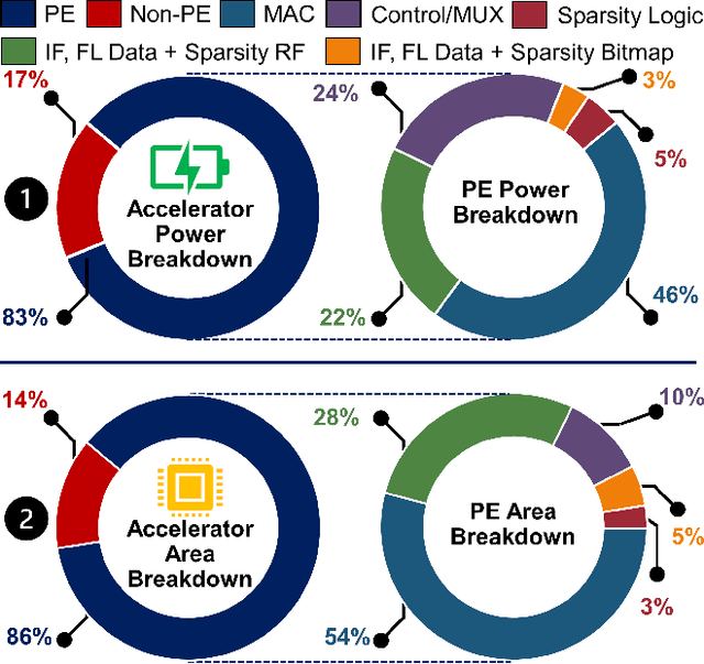 Figure 4 for FlexNN: A Dataflow-aware Flexible Deep Learning Accelerator for Energy-Efficient Edge Devices