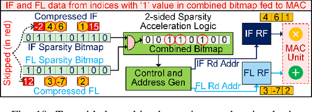 Figure 2 for FlexNN: A Dataflow-aware Flexible Deep Learning Accelerator for Energy-Efficient Edge Devices