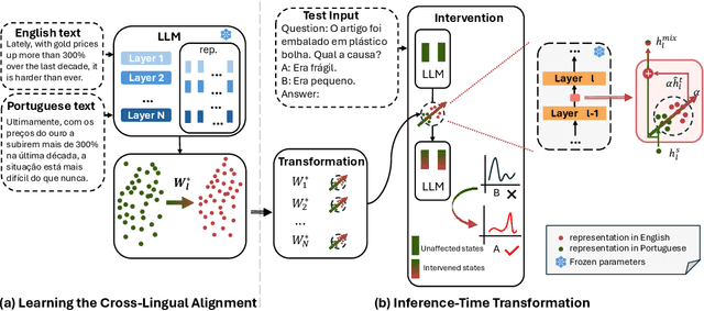 Figure 3 for Bridging the Language Gaps in Large Language Models with Inference-Time Cross-Lingual Intervention