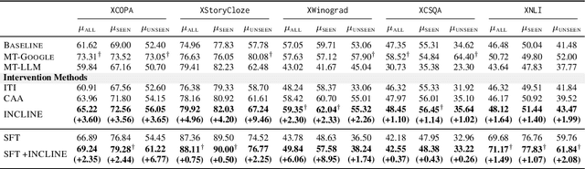 Figure 2 for Bridging the Language Gaps in Large Language Models with Inference-Time Cross-Lingual Intervention