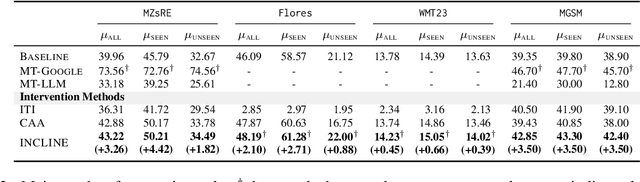 Figure 4 for Bridging the Language Gaps in Large Language Models with Inference-Time Cross-Lingual Intervention