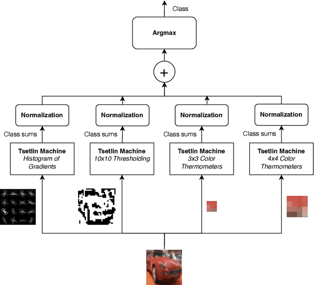 Figure 1 for TMComposites: Plug-and-Play Collaboration Between Specialized Tsetlin Machines