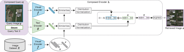 Figure 2 for Composed Image Retrieval for Remote Sensing