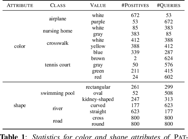 Figure 1 for Composed Image Retrieval for Remote Sensing