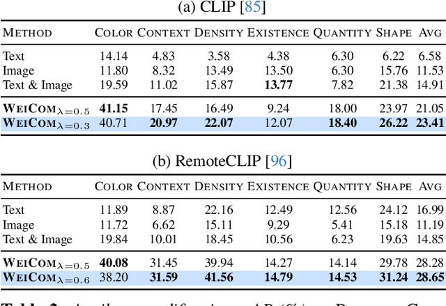 Figure 3 for Composed Image Retrieval for Remote Sensing