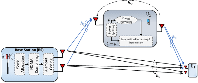 Figure 1 for Performance of User-Assisted Nonlinear Energy Harvesting NOMA Network with Alamouti/MRC