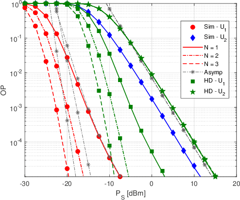 Figure 4 for Performance of User-Assisted Nonlinear Energy Harvesting NOMA Network with Alamouti/MRC