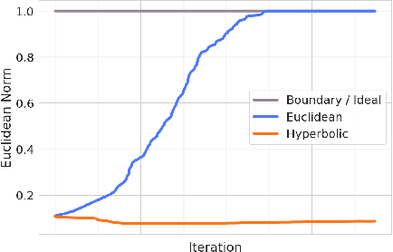 Figure 3 for HMSN: Hyperbolic Self-Supervised Learning by Clustering with Ideal Prototypes