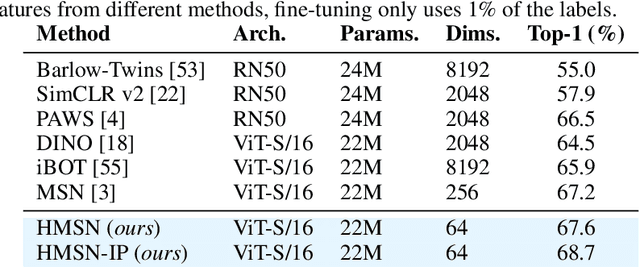 Figure 4 for HMSN: Hyperbolic Self-Supervised Learning by Clustering with Ideal Prototypes