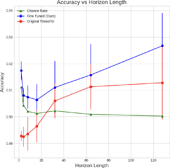 Figure 3 for Financial Fine-tuning a Large Time Series Model