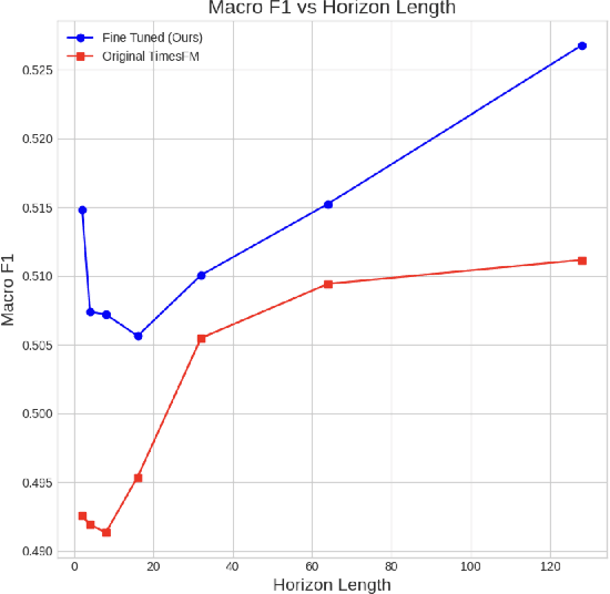 Figure 4 for Financial Fine-tuning a Large Time Series Model