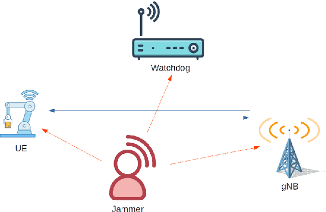 Figure 1 for One-Class Classification as GLRT for Jamming Detection in Private 5G Networks