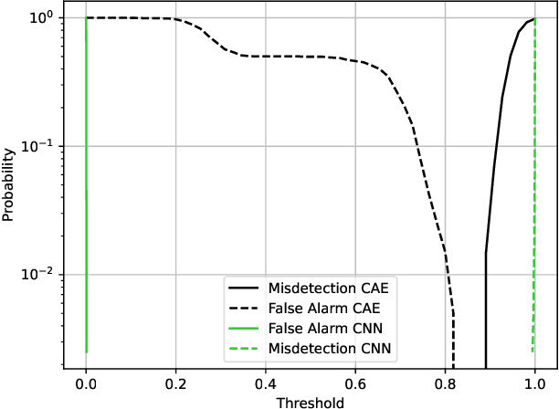 Figure 4 for One-Class Classification as GLRT for Jamming Detection in Private 5G Networks