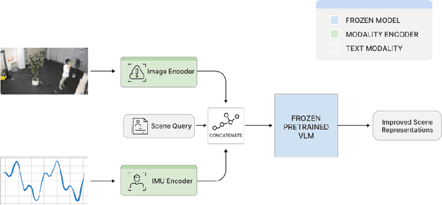 Figure 1 for Expanding Frozen Vision-Language Models without Retraining: Towards Improved Robot Perception