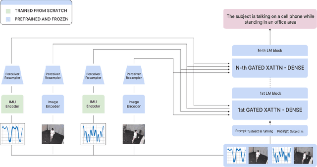 Figure 3 for Expanding Frozen Vision-Language Models without Retraining: Towards Improved Robot Perception