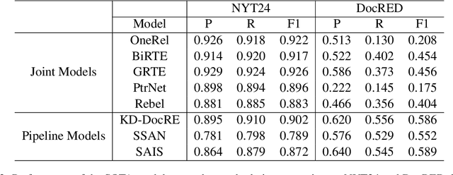 Figure 3 for Do the Benefits of Joint Models for Relation Extraction Extend to Document-level Tasks?