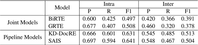 Figure 4 for Do the Benefits of Joint Models for Relation Extraction Extend to Document-level Tasks?