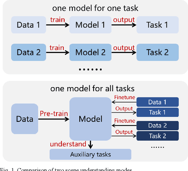 Figure 1 for PreGSU-A Generalized Traffic Scene Understanding Model for Autonomous Driving based on Pre-trained Graph Attention Network