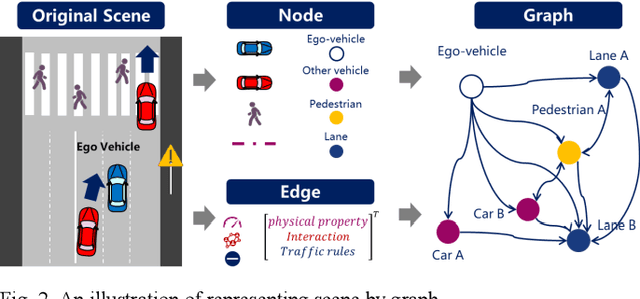 Figure 2 for PreGSU-A Generalized Traffic Scene Understanding Model for Autonomous Driving based on Pre-trained Graph Attention Network