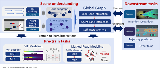 Figure 3 for PreGSU-A Generalized Traffic Scene Understanding Model for Autonomous Driving based on Pre-trained Graph Attention Network