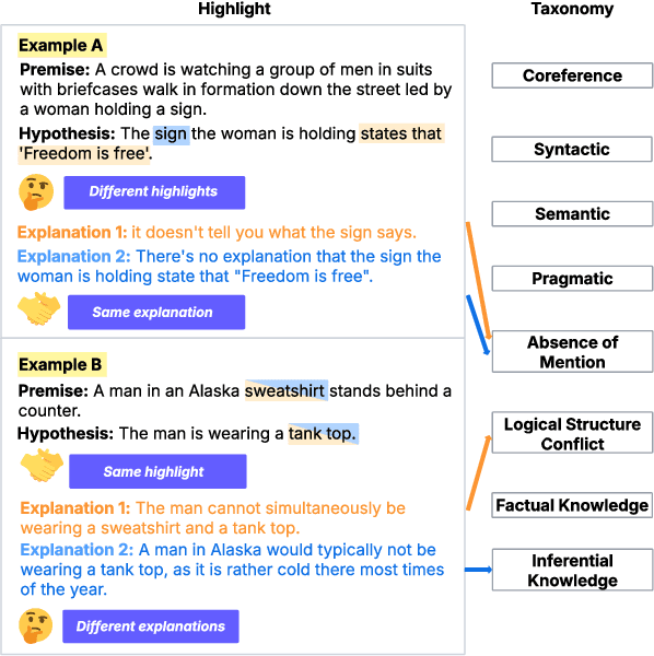 Figure 1 for LiTEx: A Linguistic Taxonomy of Explanations for Understanding Within-Label Variation in Natural Language Inference