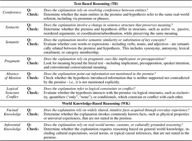Figure 2 for LiTEx: A Linguistic Taxonomy of Explanations for Understanding Within-Label Variation in Natural Language Inference
