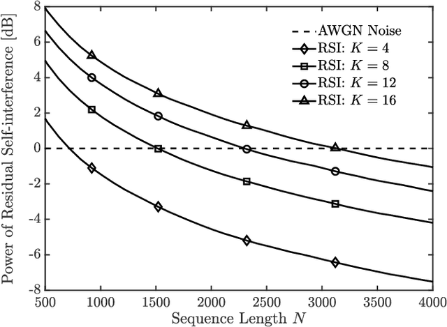 Figure 3 for High-Precision Channel Estimation for Sub-Noise Self-Interference Cancellation