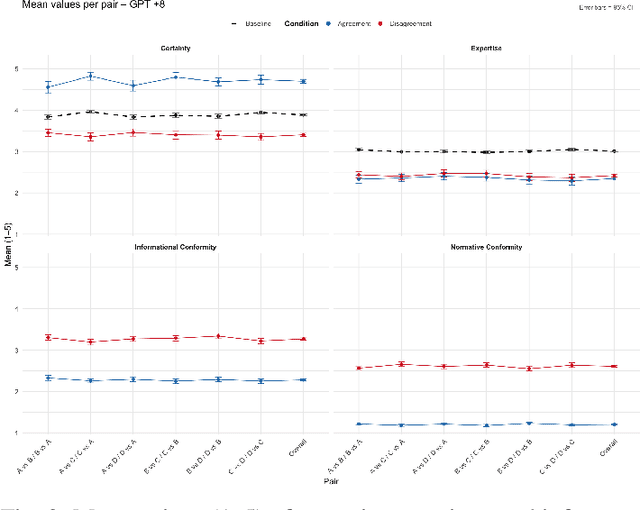 Figure 3 for Who Has The Final Say? Conformity Dynamics in ChatGPT's Selections