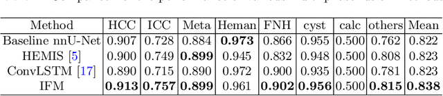 Figure 4 for LIDIA: Precise Liver Tumor Diagnosis on Multi-Phase Contrast-Enhanced CT via Iterative Fusion and Asymmetric Contrastive Learning