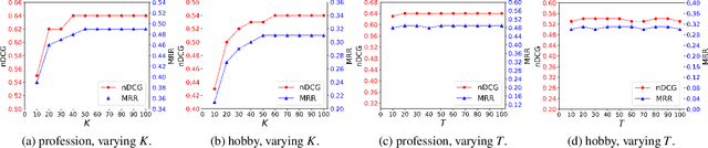 Figure 3 for Low-resource Personal Attribute Prediction from Conversation