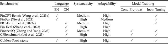 Figure 3 for Golden Touchstone: A Comprehensive Bilingual Benchmark for Evaluating Financial Large Language Models