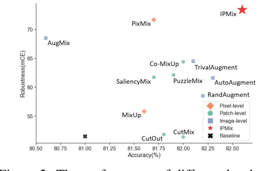 Figure 3 for IPMix: Label-Preserving Data Augmentation Method for Training Robust Classifiers