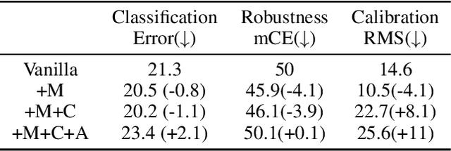 Figure 2 for IPMix: Label-Preserving Data Augmentation Method for Training Robust Classifiers