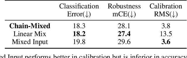 Figure 4 for IPMix: Label-Preserving Data Augmentation Method for Training Robust Classifiers