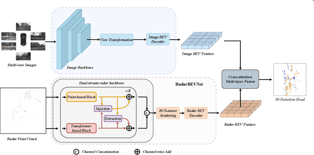 Figure 1 for RCBEVDet++: Toward High-accuracy Radar-Camera Fusion 3D Perception Network