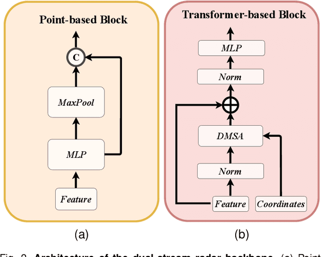 Figure 3 for RCBEVDet++: Toward High-accuracy Radar-Camera Fusion 3D Perception Network