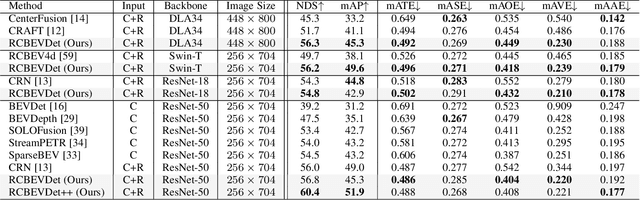 Figure 2 for RCBEVDet++: Toward High-accuracy Radar-Camera Fusion 3D Perception Network