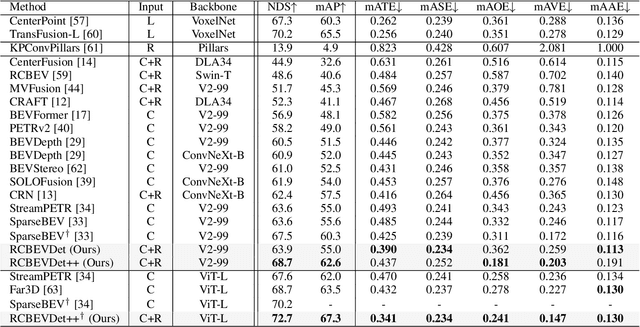 Figure 4 for RCBEVDet++: Toward High-accuracy Radar-Camera Fusion 3D Perception Network