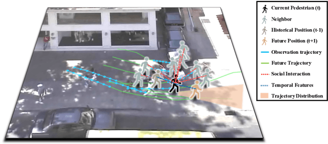 Figure 1 for Attention-aware Social Graph Transformer Networks for Stochastic Trajectory Prediction