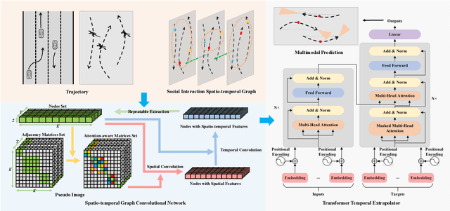 Figure 3 for Attention-aware Social Graph Transformer Networks for Stochastic Trajectory Prediction