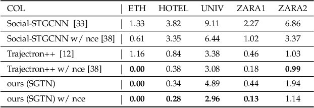 Figure 4 for Attention-aware Social Graph Transformer Networks for Stochastic Trajectory Prediction